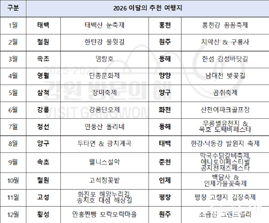 강원특별자치도와 강원관광재단은 ‘2025~2026 강원 방문의 해’를 맞아 2026년 한 해 동안 강원관광의 사계절 매력을 월별로 집중 조명하는 ‘2026 이달의 추천 여행지’ 최종 리스트를 발표했다. 사진제공｜강원관광재단