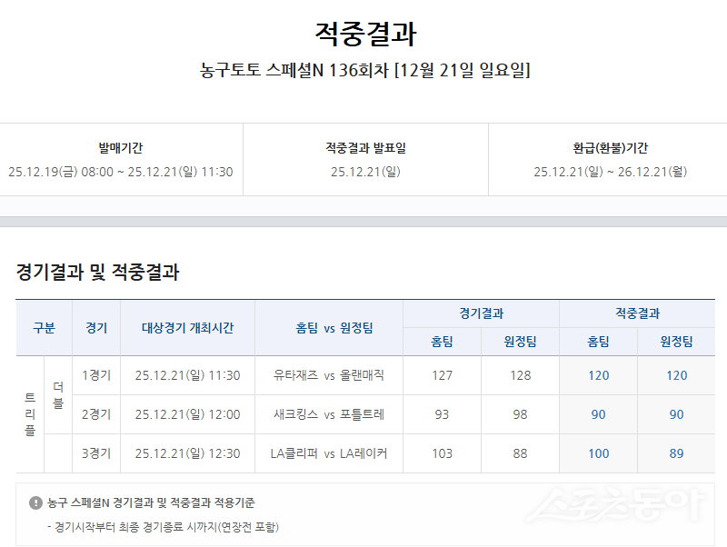 농구토토 스페셜N 136회차 적중결과.