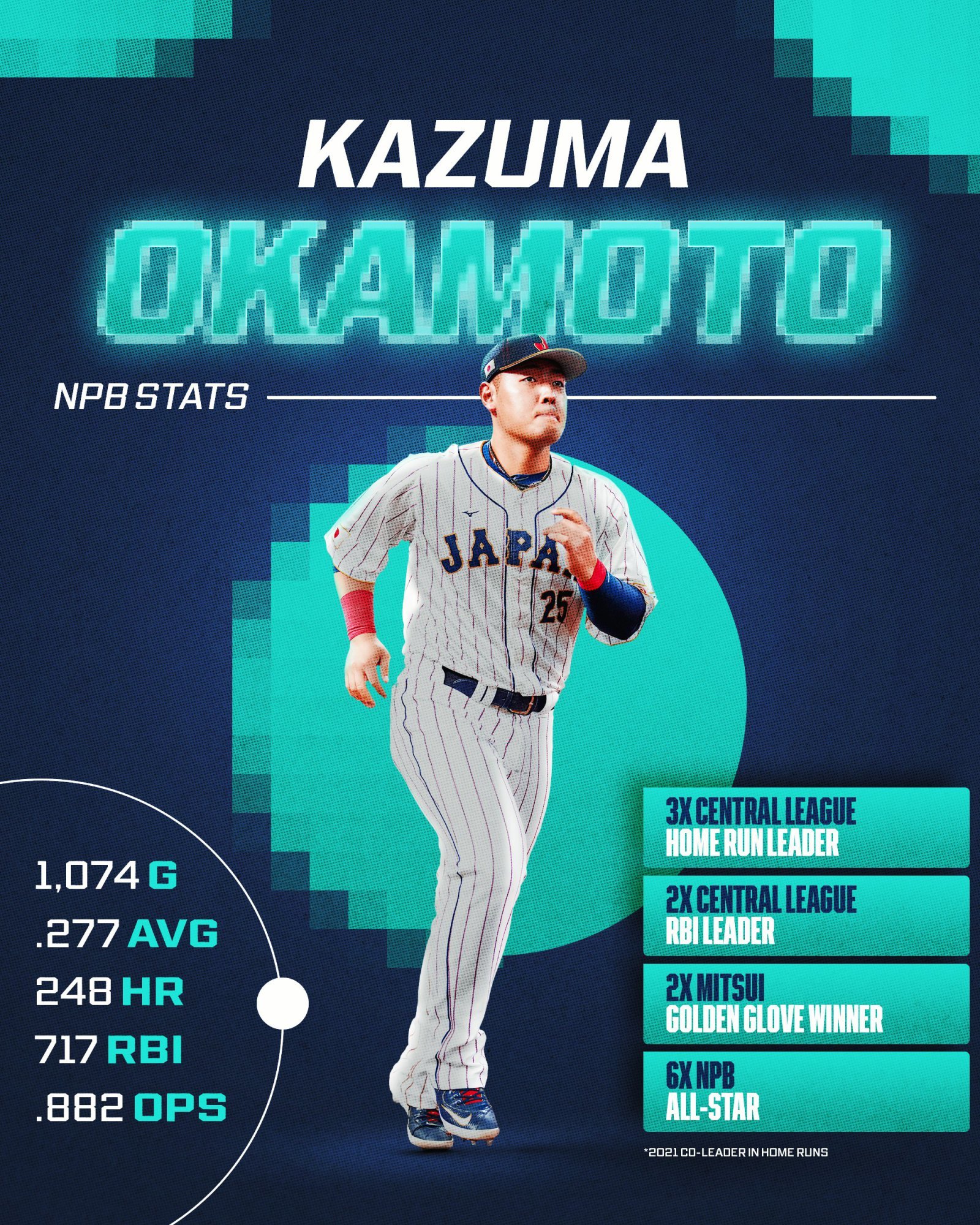 요미우리 오카모토는 포스팅시스템으로 MLB 진출을 노린다. 그는 타선 보강을 원하는 피츠버그의 관심을 받고 있다. 사진출처｜MLB 공식 SNS