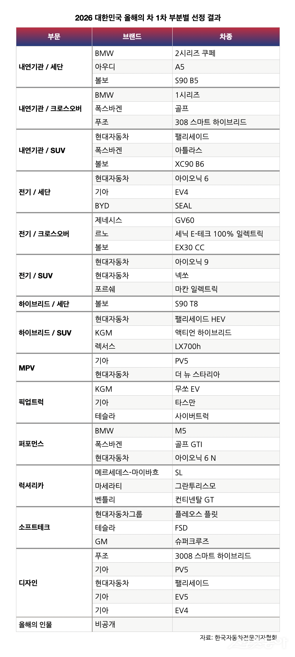 2026 대한민국 올해의 차 1차 부분별 선정 결과. 사진제공 |한국자동차전문기자협회