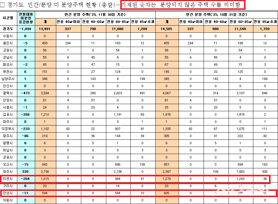 경기도 이천시에 2025년 12월 대규모 아파트 분양이 잇따라 예고되면서, 미분양 물량 증가와 시장 불안에 대한 우려가 커지고 있다. 사진제공｜경기도