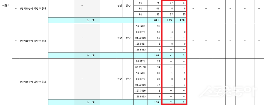 경기도 이천시에 2025년 12월 대규모 아파트 분양이 잇따라 예고되면서, 미분양 물량 증가와 시장 불안에 대한 우려가 커지고 있다. 사진제공｜경기도