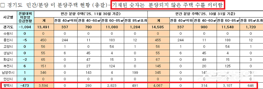 경기도 평택시가 도내에서 유일하게 미분양 관리지역으로 지정된 가운데, 고가·대규모 아파트 분양이 잇따르며 주택시장 불안이 커지고 있다. 사진제공｜경기도