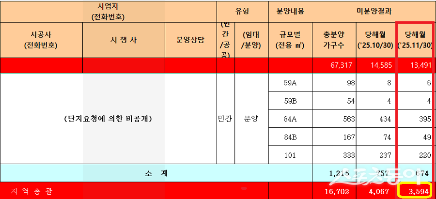 경기도 평택시가 도내에서 유일하게 미분양 관리지역으로 지정된 가운데, 고가·대규모 아파트 분양이 잇따르며 주택시장 불안이 커지고 있다. 사진제공｜경기도