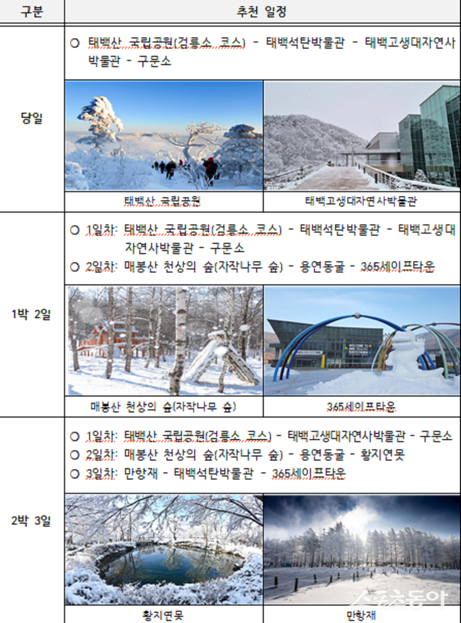 강원특별자치도(도지사 김진태)는 2026년 1월의 ‘지질·생태명소’로 태백시의 검룡소를 선정했다고 밝혔다(태백시 지질·생태 여행 추천 일정). 사진제공｜태백시 시설사업소