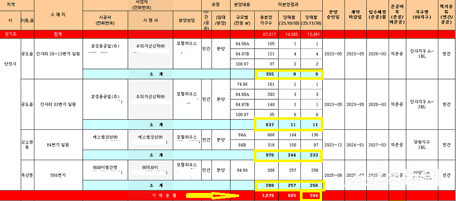 경기도는 2026년 1월 2일 기준으로 ‘2025년 11월 30일 현재 경기도 미분양 주택 현황’을 공개했다. 사진제공|경기도