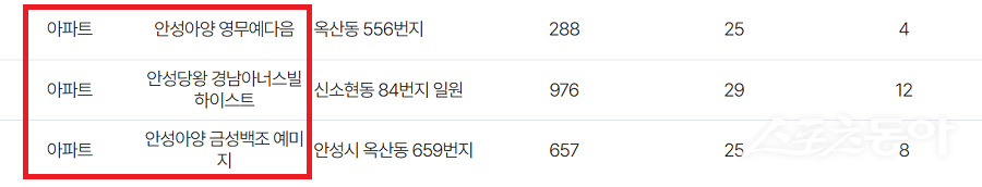 안성시는 아파트 분양정보를 공개했다. 사진제공|안성시