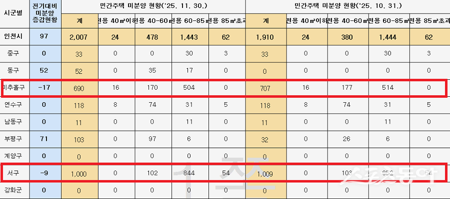 인천시가 2025년 12월 29일 기준으로 공개한 ‘미분양 주택 현황(2025년 11월 30일 기준)’에 따르면, 인천 지역의 미분양 주택 문제가 점차 심각해지고 있는 것으로 나타났다. 사진제공|인천시