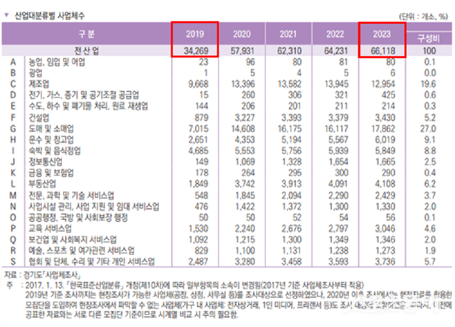 김포시, 2019년 대비 기업체수가 92.9% 증가한 산업대분류별 사업체수 표. 사진제공|강화군청