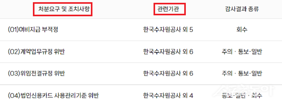 한국수자원공사가 2025년 복무감사에서 출장비 부당 수령, 법인카드 사용 규정 위반, 계약·결재 절차 무시 등 조직 전반의 기강 해이가 적발되며 공기업 내부 통제 시스템에 심각한 허점이 드러났다. 사진제공｜감사원 공공감사