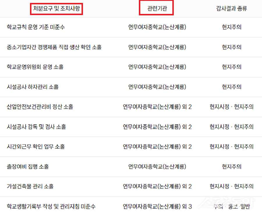 충청남도교육청이 실시한 2025년 종합감사에서 일선 학교의 행정·회계·공사·학사 관리 전반에 걸친 구조적 부실이 대거 적발됐다. 사진제공｜감사원 공공감사