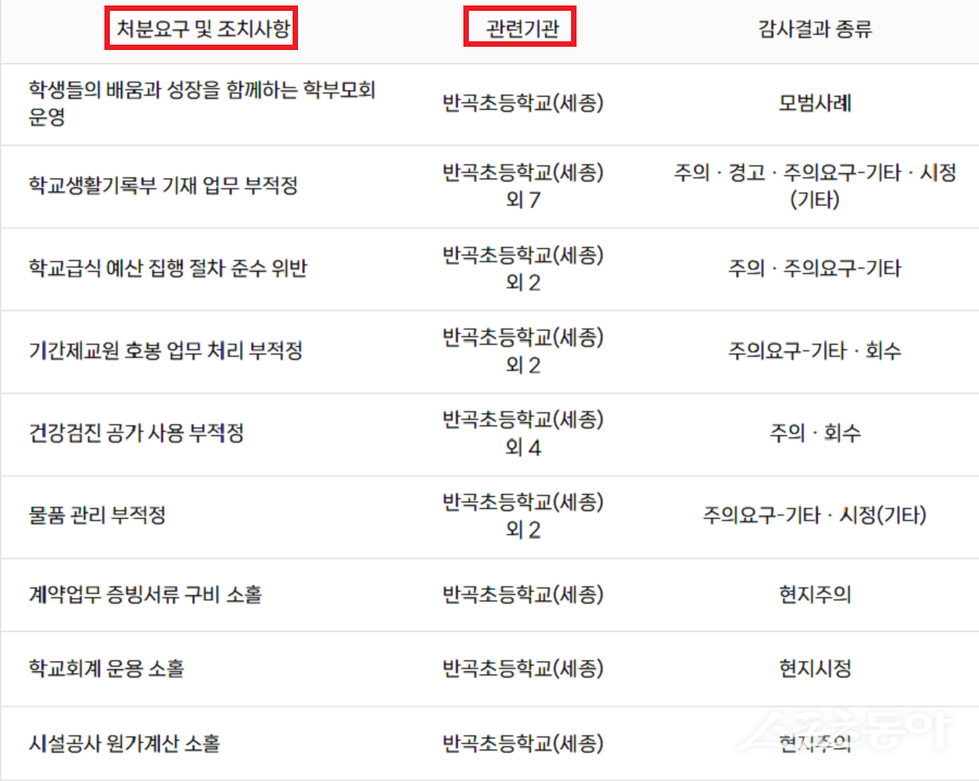세종특별자치시교육청이 실시한 2025년 종합감사 결과, 일선 학교에서 학사 관리부터 회계·시설·복무까지 전 영역에 걸친 중대한 운영 부실이 확인됐다. 사진제공｜감사원 공공감사
