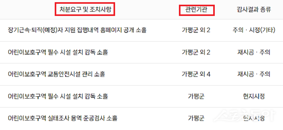 가평군이 장기근속·퇴직(예정) 공직자에 대한 각종 지원 내역을 제대로 공개하지 않고, 어린이보호구역 안전시설 관리도 부실하게 운영해온 사실이 감사에서 적발됐다. 사진제공｜감사원 공공감사