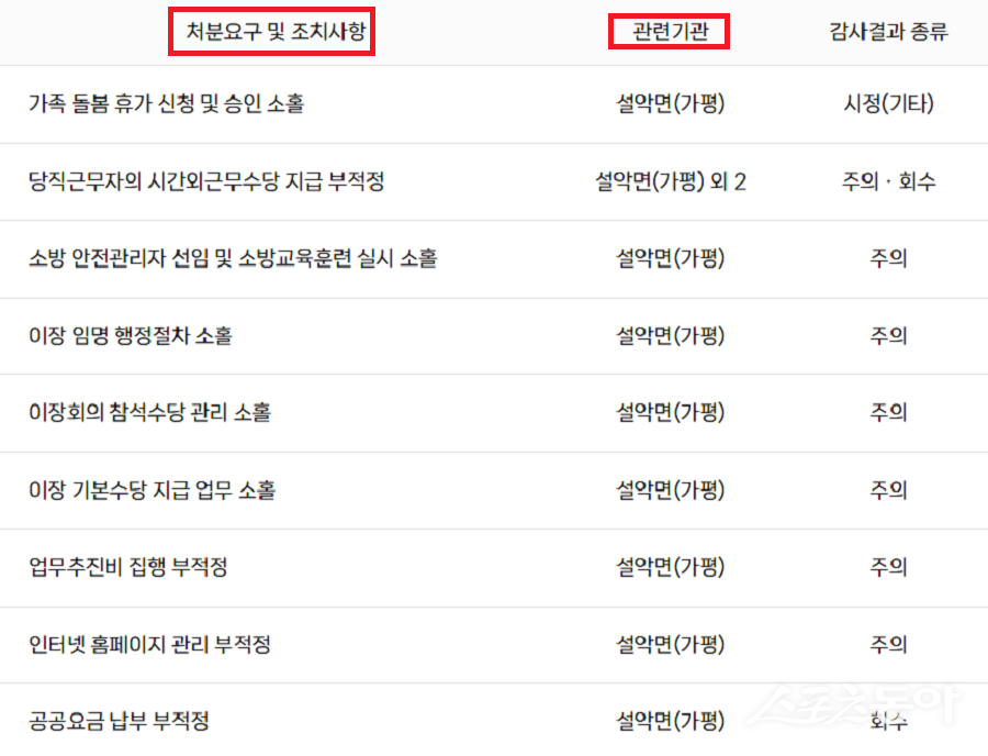 경기도 가평군이 실시한 2025년도 종합감사 결과, 설악면 행정 전반에서 조직적 관리 부실과 회계·복무·민원 처리의 심각한 문제점이 드러났다. 사진제공｜감사원 공공감사