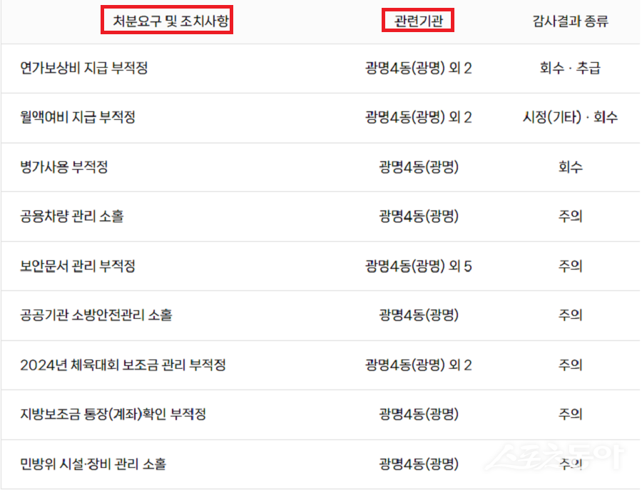 광명시 행정 시스템 전반이 기본적인 법규와 관리 원칙조차 지키지 못한 사실이 자체감사를 통해 확인됐다. 사진제공|감사원 공공감사