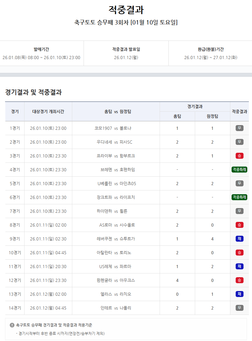 축구토토 승무패 3회차 적중결과.