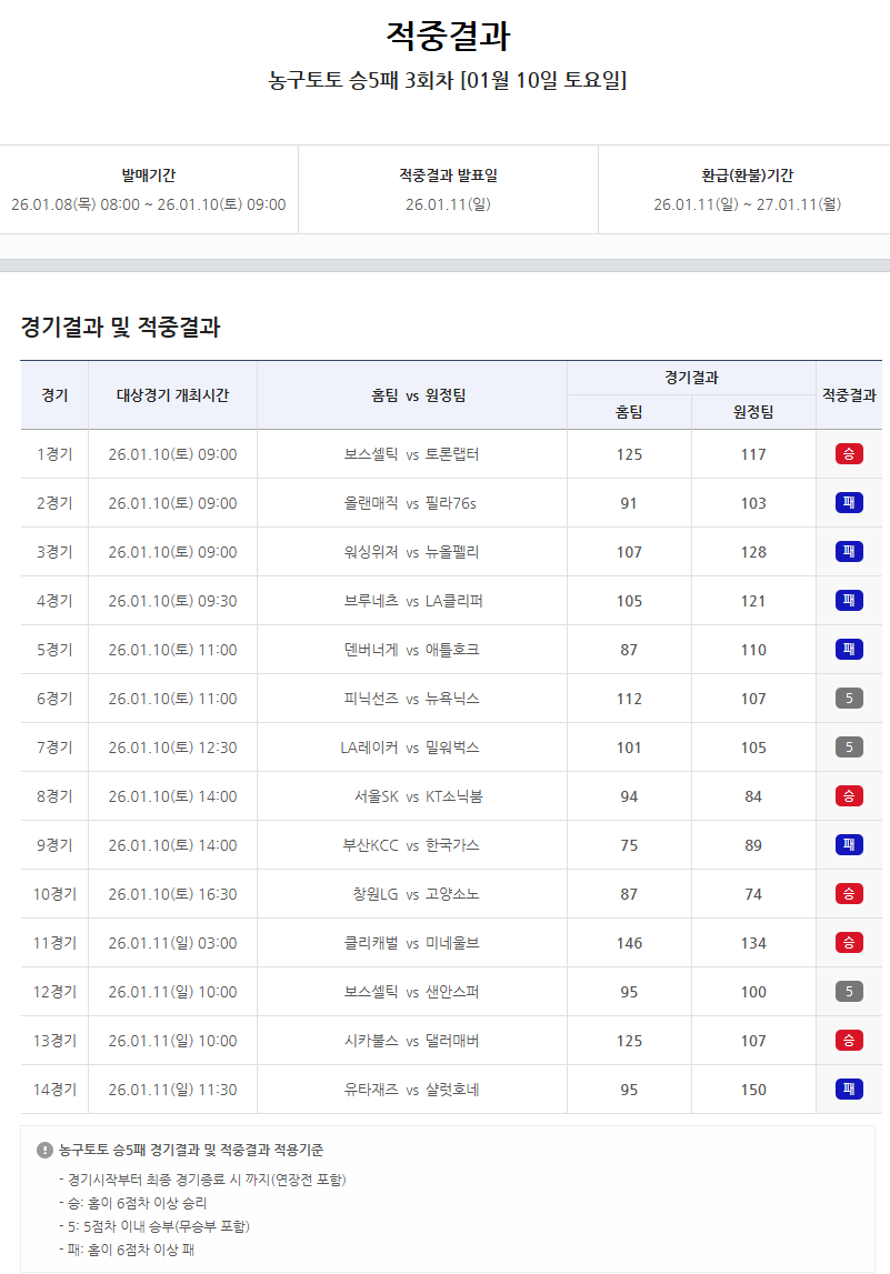 농구토토 승5패 3회차 적중결과.