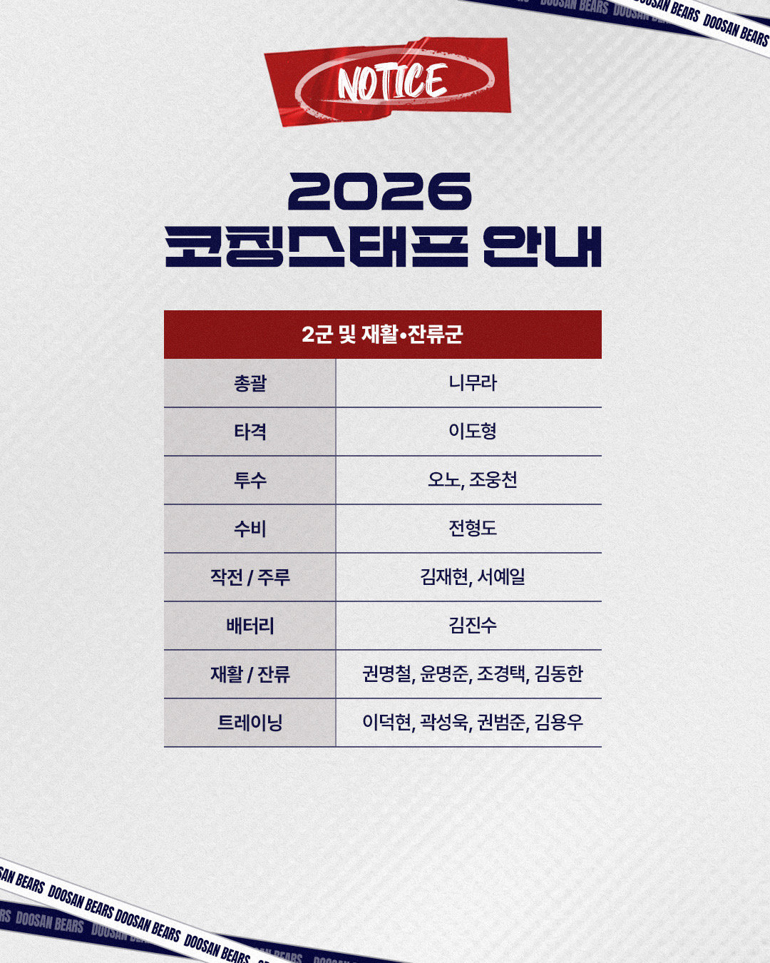 두산 베어스 퓨처스(2군)팀 코칭스태프 명단. 사진제공｜두산 베어스