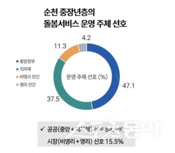 순천 중장년층의 돌봄서비스 운영 주체 선호도. 사진제공=진보당 순천시위원회