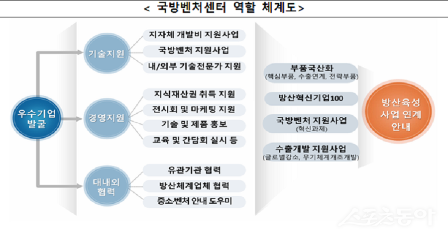 인천시가 국방벤처센터 설립을 추진하며 방산혁신클러스터 유치에 본격적으로 나선다(국방벤처센터 역할 체계도). 사진제공｜인천시