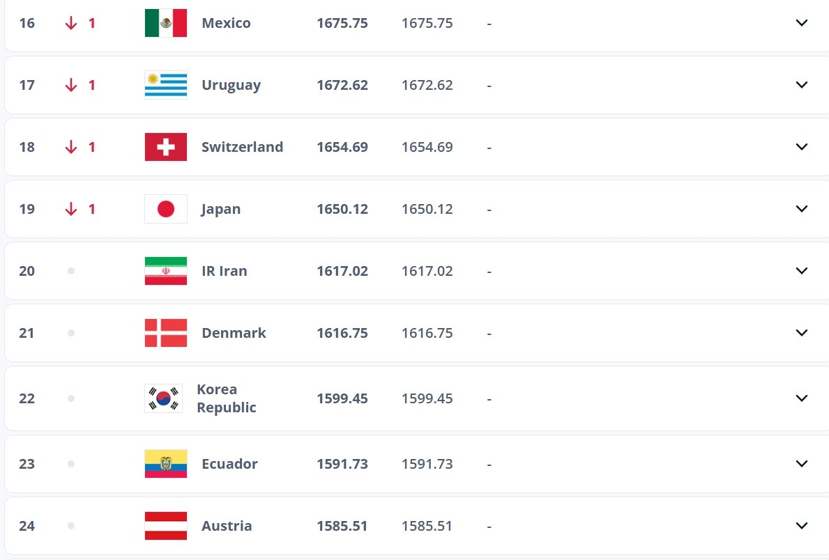 FIFA, 2026년 첫 랭킹 발표…한국은 유지, 일본은 하락, ‘홍명보호’ 아시아 1위까지 몇 위가 필요할까?