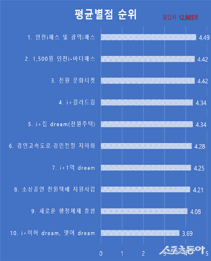 인천광역시(시장 유정복)는 2025년 주요 추진사업을 대상으로 시민 만족도 설문조사를 실시한 결과, 시민 생활과 밀접한 교통 분야 정책과 ‘천원정책’이 높은 만족도를 기록했다고 밝혔다(설문조사). 사진제공｜인천시