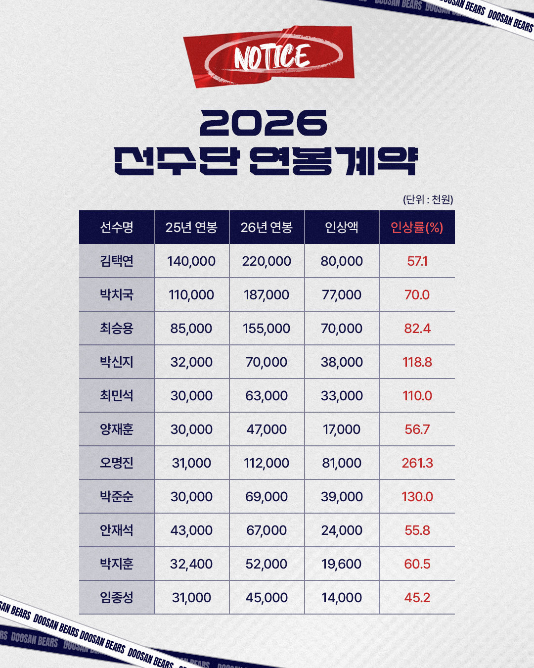 두산이 20일 2026시즌 연봉 재계약 대상자 59명과 모두 계약을 마쳤다.두산 선수단 주요 선수 연봉 계약 내역. 사진제공｜두산 베어스