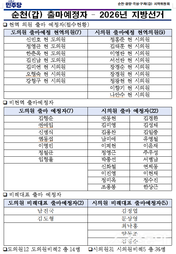 순천(갑)출마예정자 접수현황. 사진제공=박기현 기자