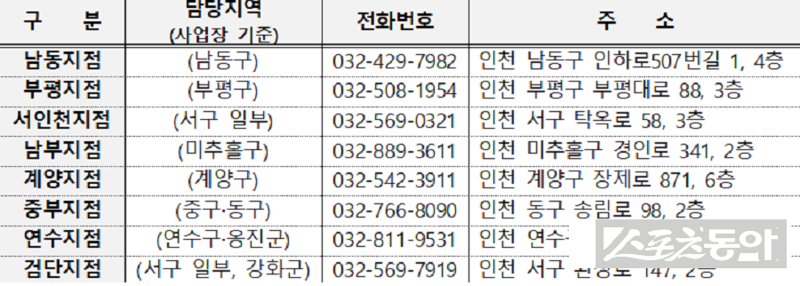 인천광역시(시장 유정복)는 고금리·고물가 등으로 경영 부담을 겪고 있는 소상공인의 자금난 해소와 민생경제 회복을 위해 ‘2026년 1단계 희망인천 소상공인 경영안정자금’을 오는 1월 28일부터 지원한다(지점 안내). 사진제공｜인천시
