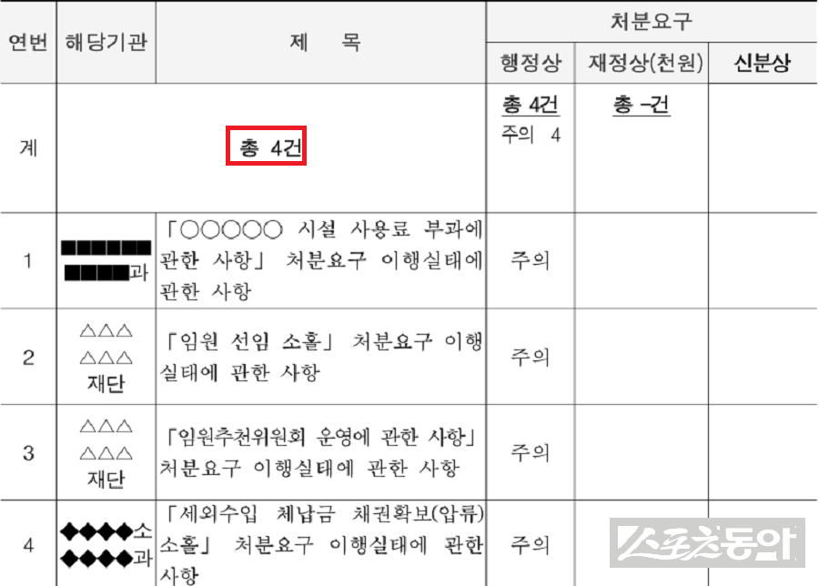 평택시가 27일 ‘2025년 특정감사 결과’를 공개한 가운데, 다수의 장기 미이행 감사사항과 허위 완결처리, 행정 방치 사례가 적발돼 행정 신뢰성에 심각한 의문이 제기되고 있다(지적 사항). 사진제공|감사원 공공감사