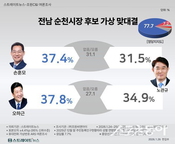 순천시장 후보 가상 양자대결 조사 결과. 사진│독자제공