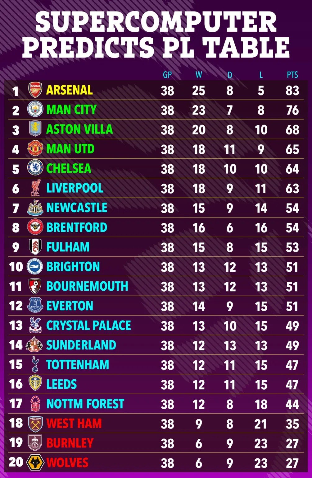 영국의 한 스포츠 베팅업체 슈퍼컴퓨터가 예측한 2025~2026시즌 잉글랜드 프리미어리그 최종순위. 사진출처|더선 홈페이지