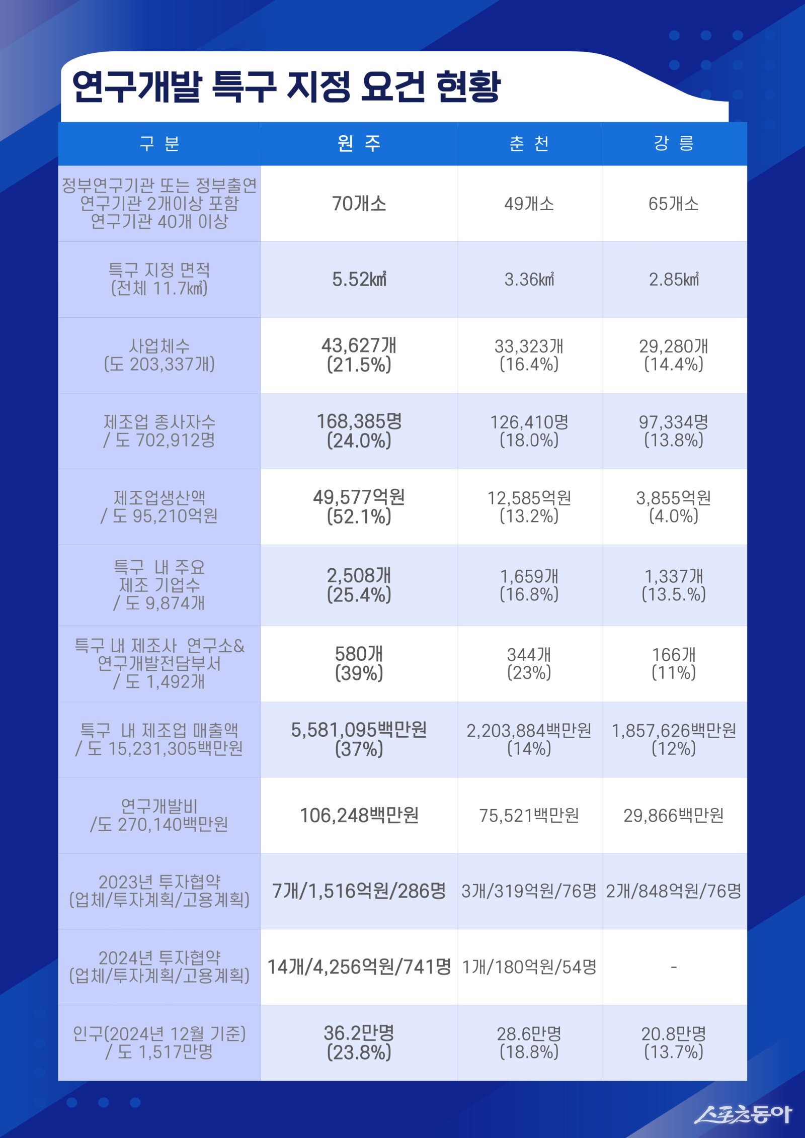 한국개발연구원(KDI) 지역균형발전 전략 보고서 일부. 원주시 제공
