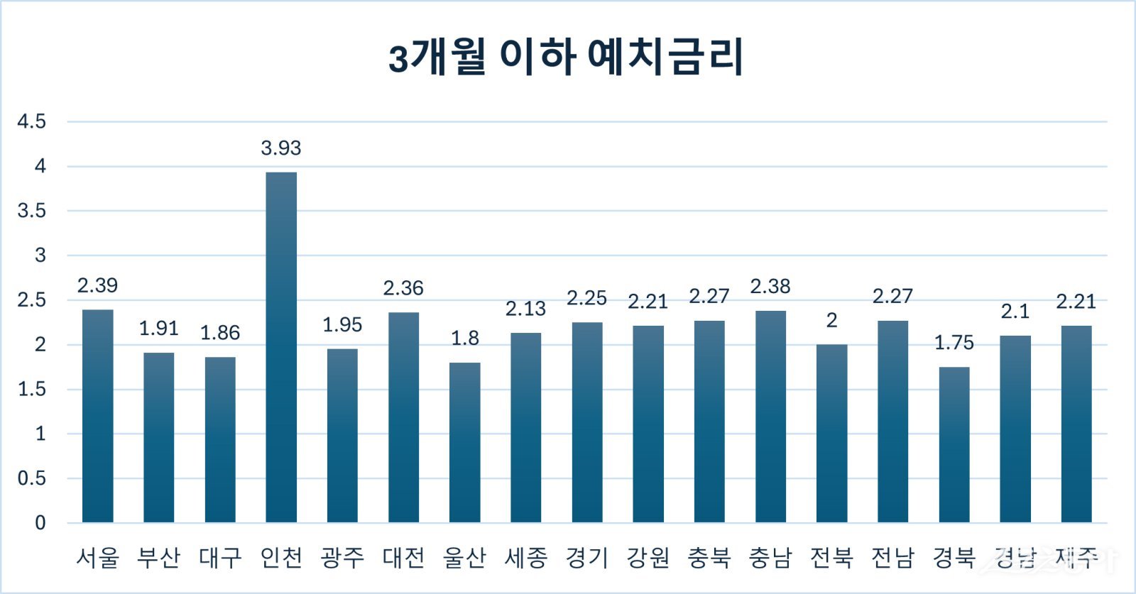 행정안전부가 지난 28일 ‘지방재정365’를 통해 공개한 전국 243개 지방정부 금고 이자율 현황. 사진제공=전남도
