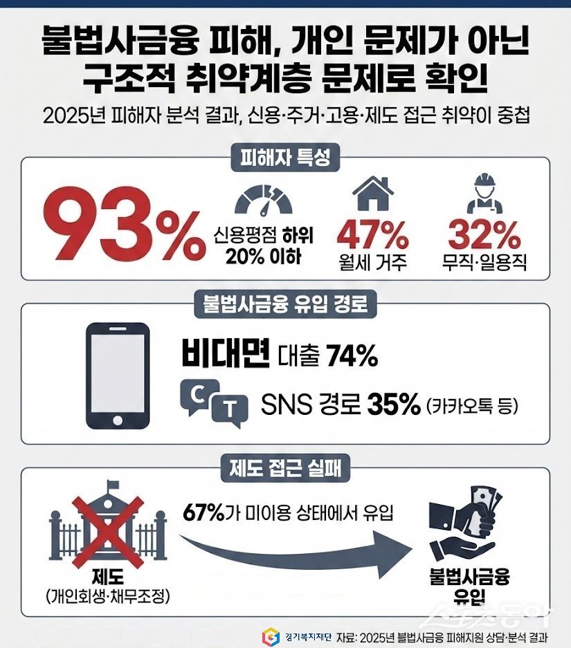 경기복지재단(대표이사 이용빈)은 2025년 한 해 동안 불법사금융 피해로 고통받는 도민 1,846명을 지원하고, 법정이자를 초과해 상환된 불법 고금리 3억 원을 회수했다(참고 자료). 사진제공｜경기복지재단