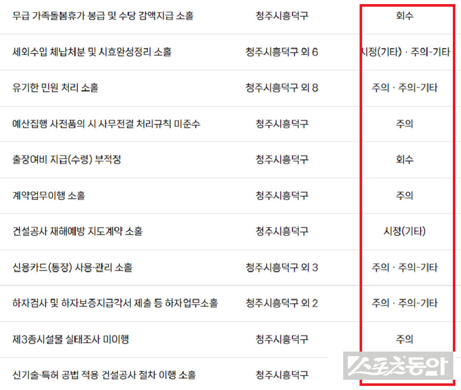 청주시가 지난 1월 29일 공개한 ‘2025년 종합감사’ 결과에서 흥덕구를 중심으로 예산·회계, 계약, 공사 관리, 민원 처리 등 행정 전반에 걸친 광범위한 부실이 드러났다(감사 내용). 사진제공|감사원 공공감사