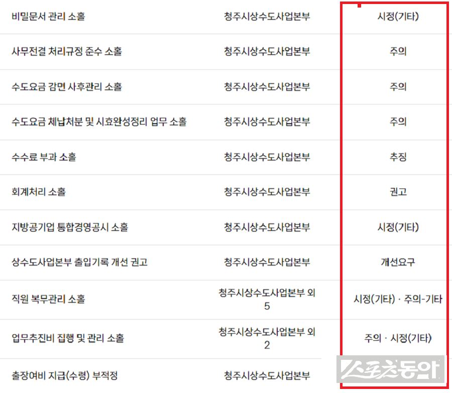 청주시가 공개한 2025년 종합감사 결과에서 상수도사업본부를 중심으로 예산·회계, 공사 관리, 복무·수당 지급 등 행정 전반에 걸친 광범위한 업무 소홀과 반복적 지적 사항이 드러났다(감사 내용). 사진제공|감사원 공공감사