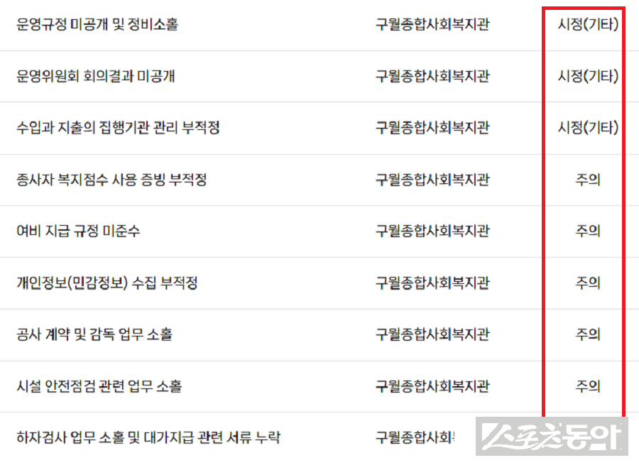 인천광역시 남동구가 사회복지시설을 대상으로 실시한 2025년 종합감사 결과가 공개되면서, 구의 복지행정 전반에 대한 관리·감독 부실과 조직 기강 해이가 심각한 수준이라는 지적이 제기되고 있다(감사 내용). 사진제공｜감사원 공공감사