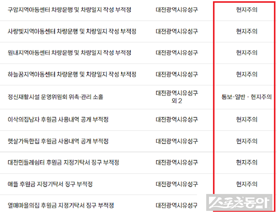 대전광역시가 아동복지시설과 정신재활시설, 지역아동센터 등을 대상으로 실시한 2025년 특정감사 결과가 공개되면서, 복지시설 전반에 걸친 총체적인 관리·감독 부실이 드러났다는 지적이 잇따르고 있다(감사 내용). 사진제공|감사원 공공감사