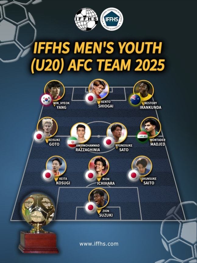 IFFHS가 선정한 ‘2025 아시아 남자 유스팀’에 는 양민혁 홀로 이름을 올렸다. 사진출처|IFFHS 페이스북