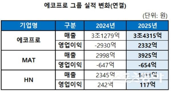에코프로 그룹 실적 변화표. 사진제공ㅣ에코프로