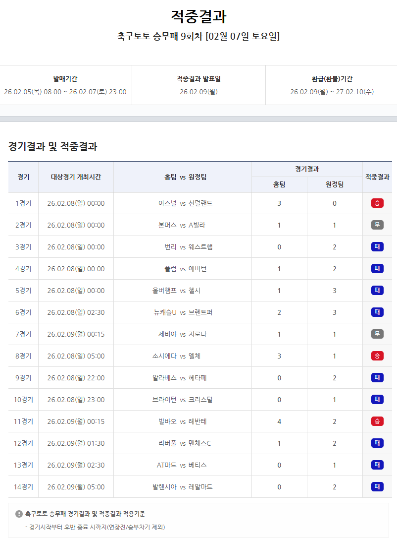 축구토토 승무패 9회차 적중결과.