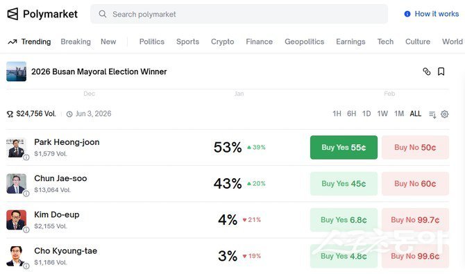 폴리마켓에 개설된 ‘2026 부산시장 선거 승리 후보’ 예측시장 2월 8일 오후 7시30분 기준(한국시간) 박형준 현 시장이 약 53%, 전재수 의원이 약 43~45%로 나타났다. (사진출처=폴리마켓 웹 캡쳐)