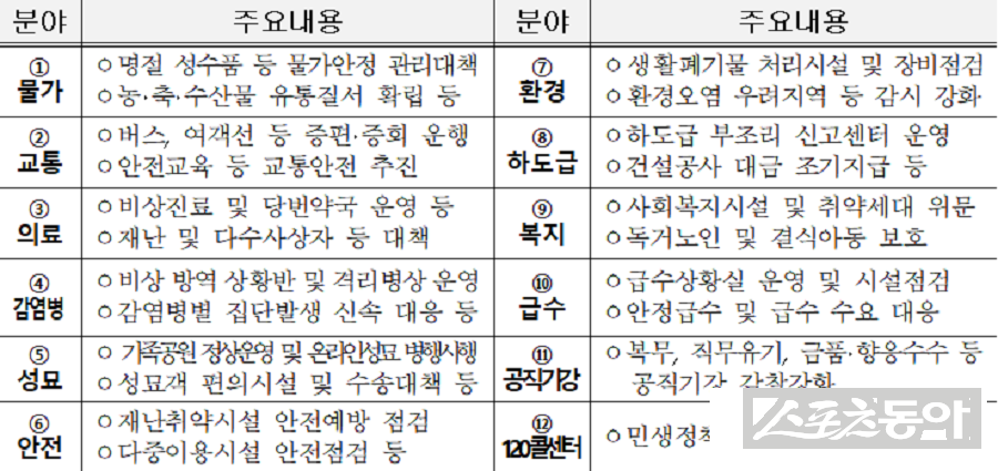 인천광역시는 설 연휴(2월 14~18일) 동안 시민들이 보다 안전하고 편안한 명절을 보낼 수 있도록 교통, 응급의료, 물가·소비, 성묘, 문화·여가 등 12개 분야를 아우르는 ‘설 연휴 종합대책’을 마련하고 비상 대응체계에 돌입한다(12개 분야별 설 연휴 추진 대책). 사진제공｜인천시