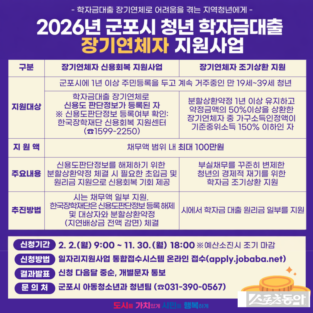 군포시는 학자금대출 장기연체로 사회·경제적 어려움을 겪는 지역 청년들의 신용회복과 경제적 자립을 지원하기 위해 ‘2026년 청년 학자금대출 장기연체자 지원사업’을 추진한다. 사진제공｜군포시
