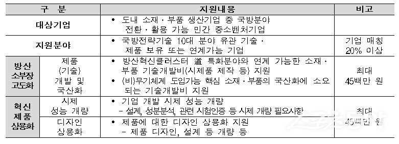 강원도, 'K-방산' 핵심 거점 도약... 국방벤처센터 예산 160% 파격 증액 - 뉴스 썸네일 이미지