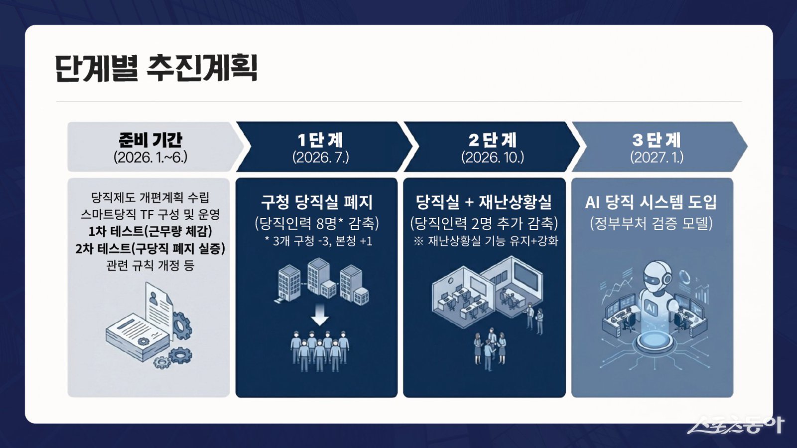 부천시 ‘AI 당직 시스템’ 단계별 추진계획 이미지. 사진제공｜부천시