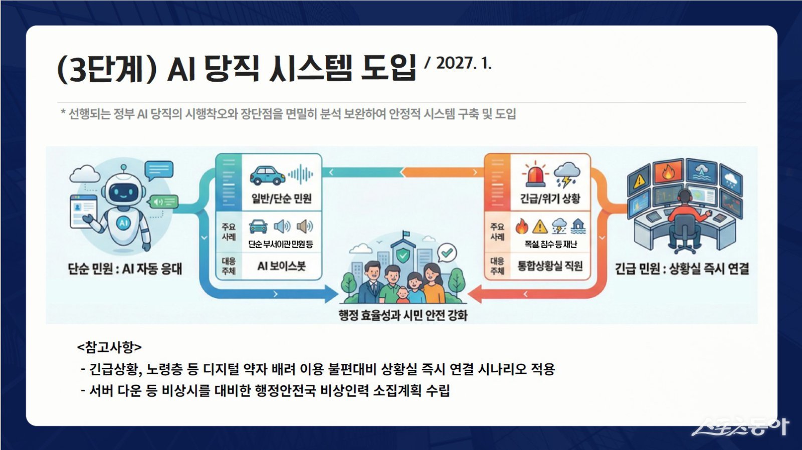 단순민원은 AI가 자동응대하고, 긴급민원은 상황실로 즉시 연결해 행정효율과 시민안전을 강화한다(‘AI 당직 시스템’ 3단계 구성도). 사진제공｜부천시