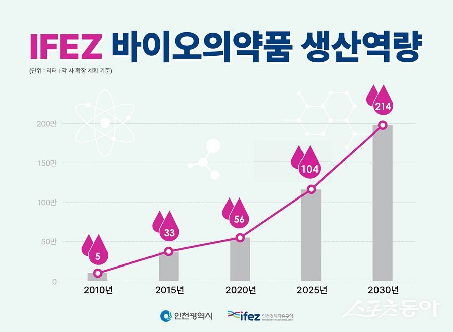 IFEZ 바이오의약품 생산역량으로 2010년부터 2030년 기준. 사진제공｜인천경제자유구역청