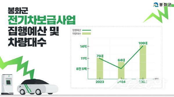 봉화군 전기차 보급사업 집행예산 및 차량대수. 사진제공 ㅣ 봉하군